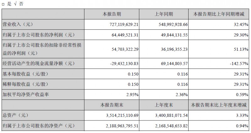 主要會計數(shù)據(jù)和財務(wù)指標(biāo)
