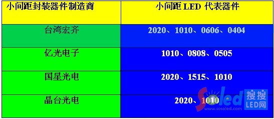 LED