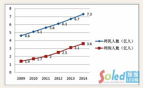 近幾年網(wǎng)民和網(wǎng)購者數(shù)量增長趨勢圖