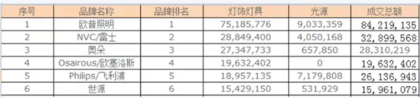 成交額過(guò)千萬(wàn)的6家店鋪