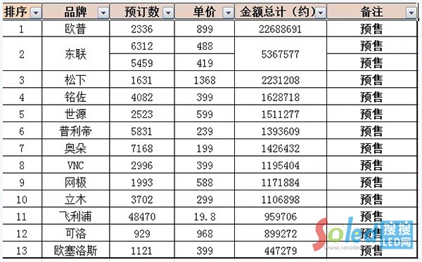 各大品牌預(yù)售情況4