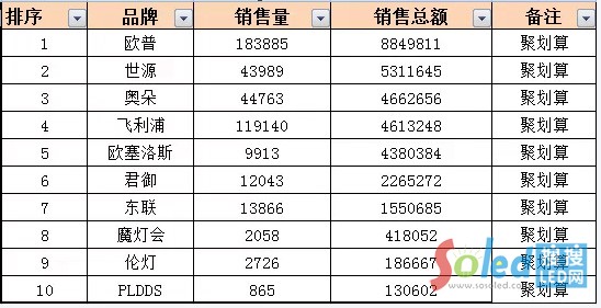 雙十一當(dāng)天各大品牌聚劃算成交情況