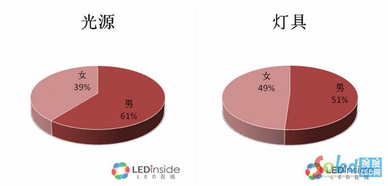 光源、燈具買家男女比例圖2