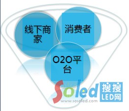 O2O營銷模式3-2