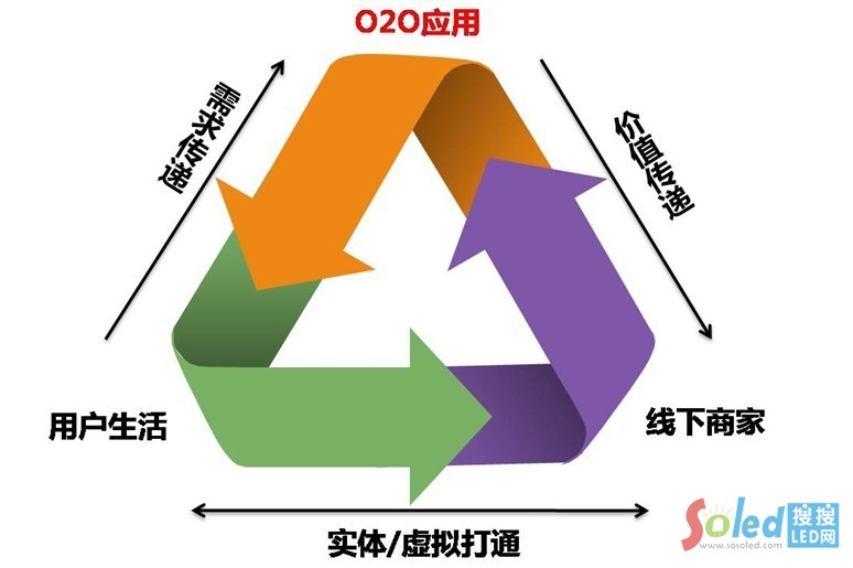 O2O營銷模式3-1