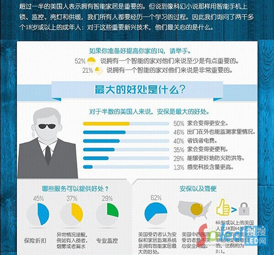 智能家居調(diào)查報告信息圖