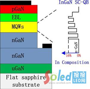 圖1 高效率藍(lán)光LED結(jié)構(gòu)示意圖