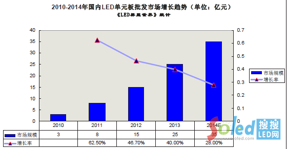 2010-2014(ni)LEDԪЈ(chng)Lڅ(sh)