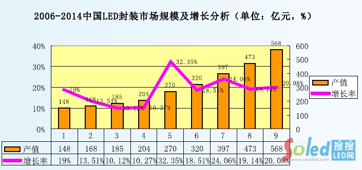 2006-2014ЇLEDbЈ(chng)Ҏ(gu)ģL(zhng)λ|Ԫ%