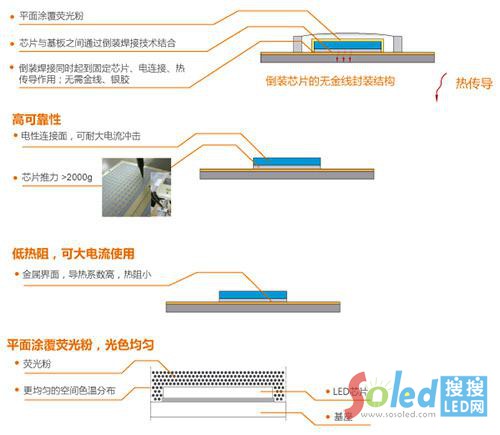陶瓷基FCOB技術(shù)優(yōu)勢(shì)圖示