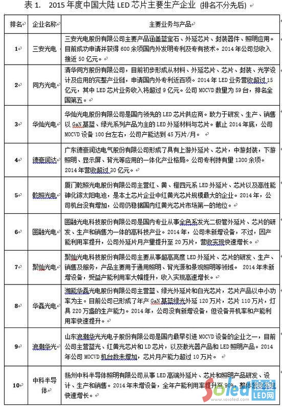 2015Ї(gu)LEDоƬҪa(chn)I(y)