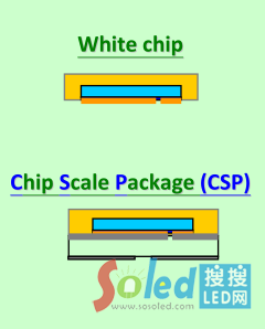 What is CSP