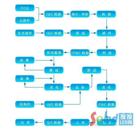 小間距LED顯示屏廠家 生產(chǎn)流程